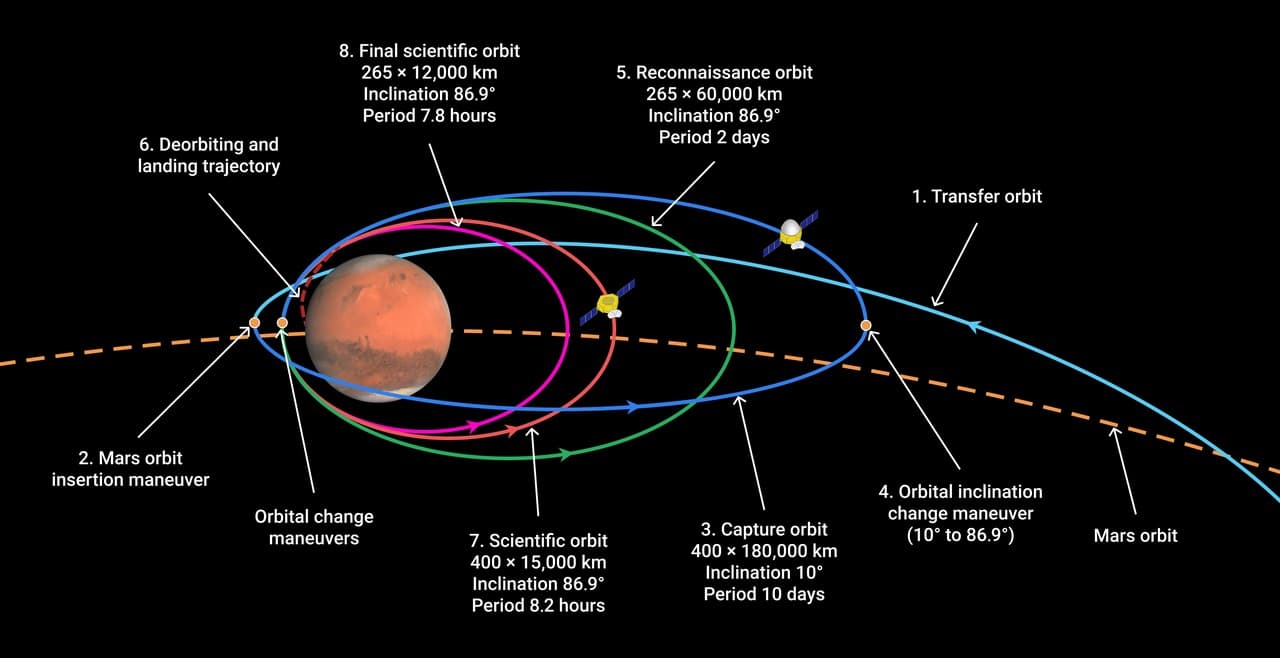 Diagram of Tianwen-1's orbital trajectory around Mars, showing its insertion and science orbits