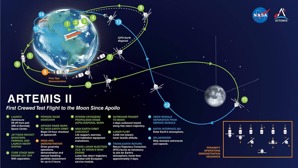 Artemis II mission trajectory map showing the free-return path around the Moon