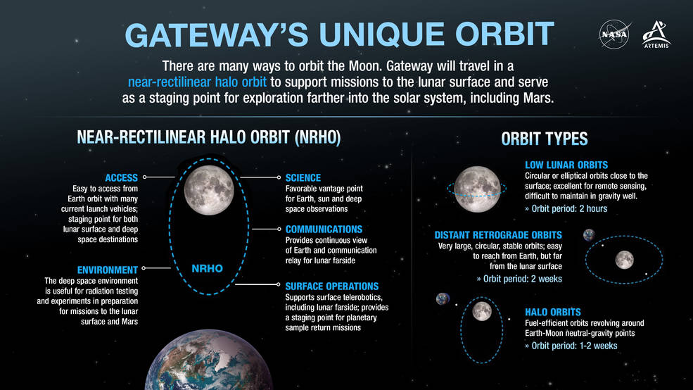 Infographic showing the near-rectilinear halo orbit planned for the Gateway space station around the Moon